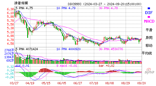 603999读者传媒MACD