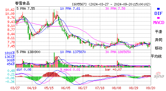 605567春雪食品MACD