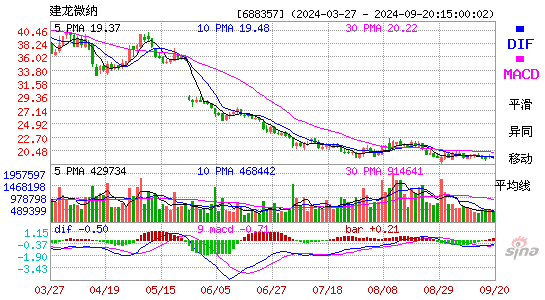 688357建龙微纳MACD