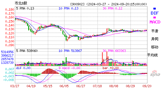 900902市北B股MACD