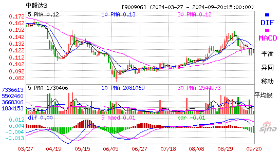 900906中毅达BMACD