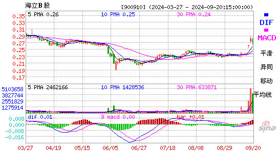 900910海立B股MACD