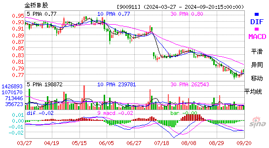 900911金桥B股MACD