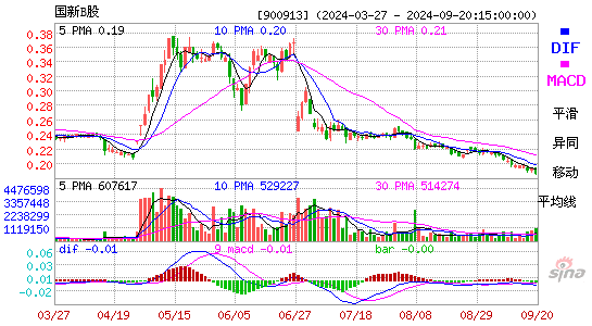 900913国新B股MACD