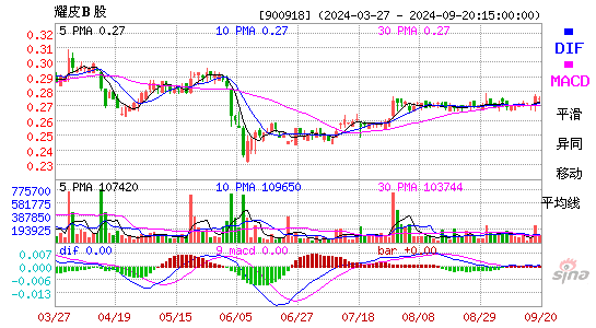 900918耀皮B股MACD