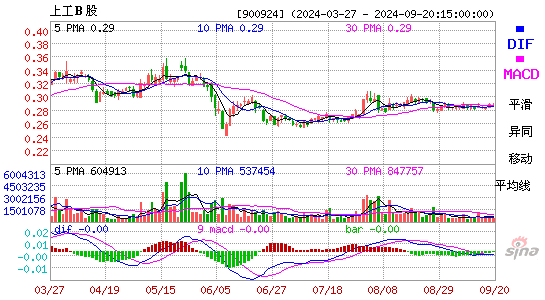 900924上工B股MACD