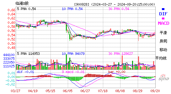 900928临港B股MACD