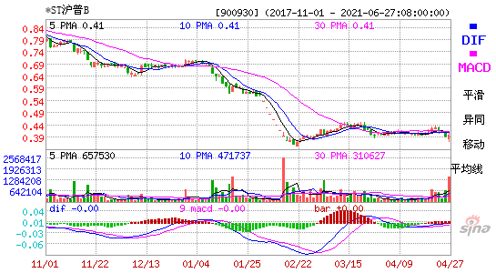 900930*ST沪普BMACD