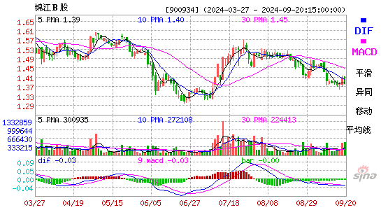 900934锦江B股MACD