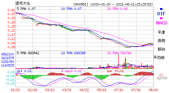 900951退市大化MACD