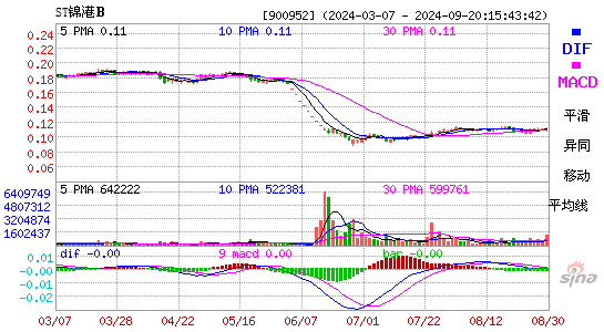 900952锦港B股MACD