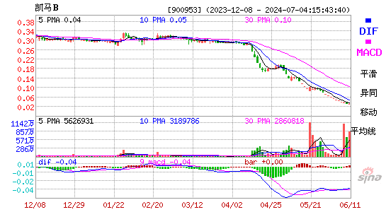 900953凯马BMACD