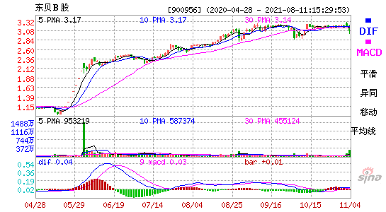 900956东贝B股MACD