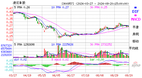 900957凌云B股MACD