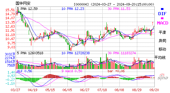 000004ST国华MACD