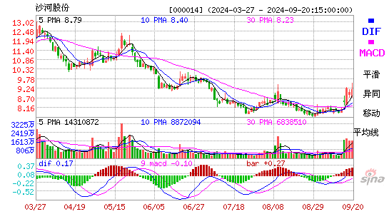 000014沙河股份MACD