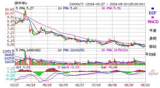 000017深中华AMACD