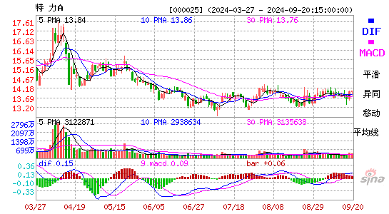 000025特力AMACD
