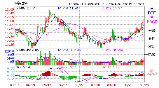 000029深深房AMACD