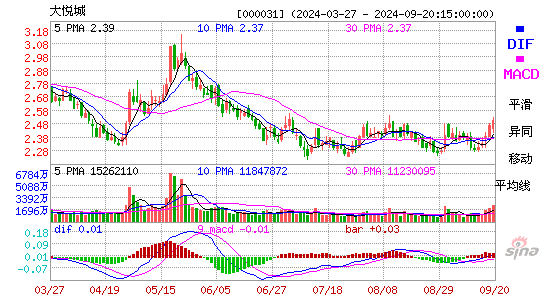 000031大悦城MACD