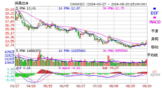 000032深桑达AMACD