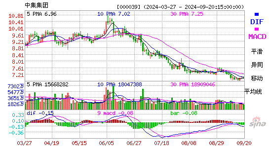 000039中集集团MACD