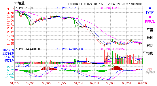 000040东旭蓝天MACD