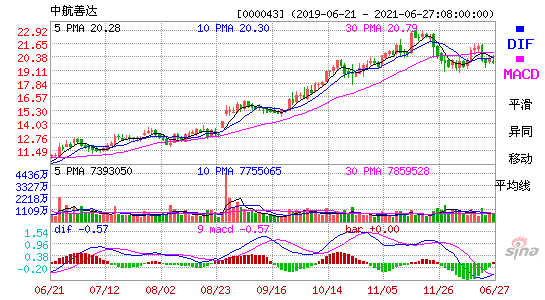 000043中航善达MACD