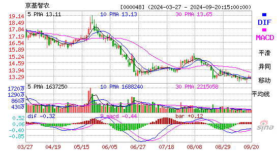 000048京基智农MACD