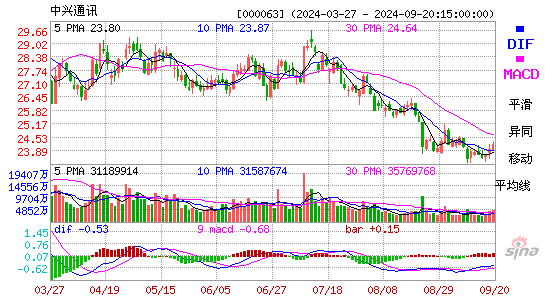 000063中兴通讯MACD