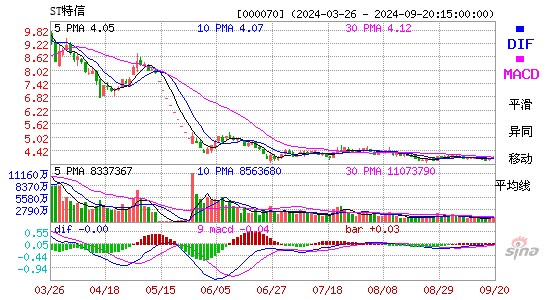 000070特发信息MACD