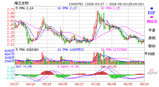 000078海王生物MACD