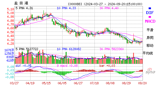 000088盐田港MACD