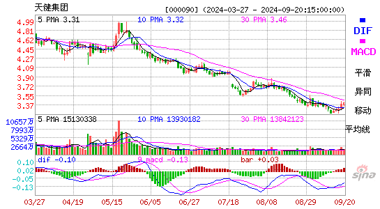 000090天健集团MACD