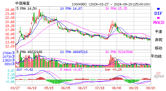 000099中信海直MACD