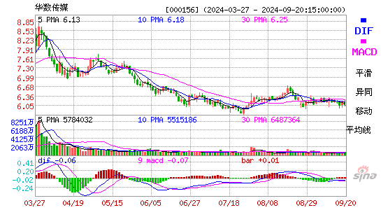 000156华数传媒MACD