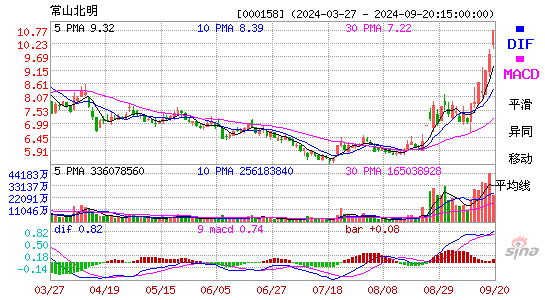 000158常山北明MACD