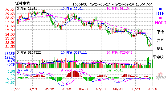 000403派林生物MACD