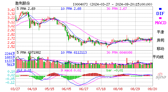 000407胜利股份MACD