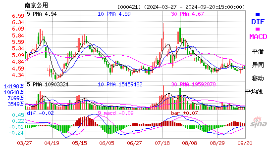 000421南京公用MACD