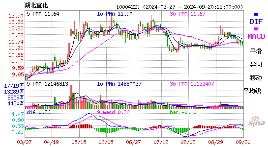 000422湖北宜化MACD