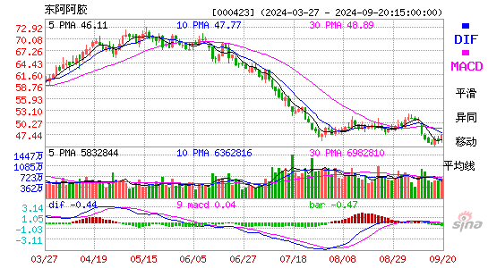 000423东阿阿胶MACD