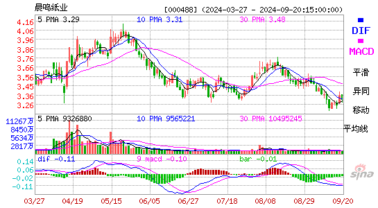 000488晨鸣纸业MACD