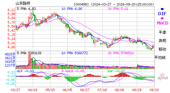 000498山东路桥MACD