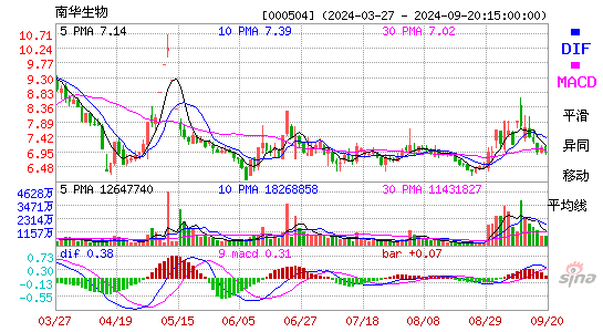 000504南华生物MACD