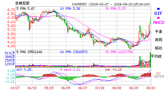 000505京粮控股MACD