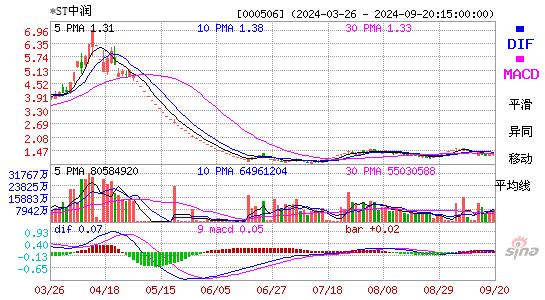 000506中润资源MACD