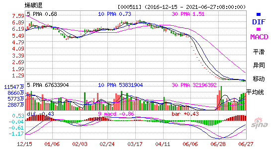 000511烯碳退MACD