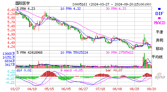 000516国际医学MACD