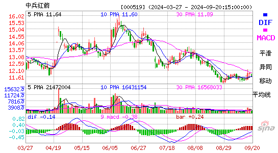 000519中兵红箭MACD